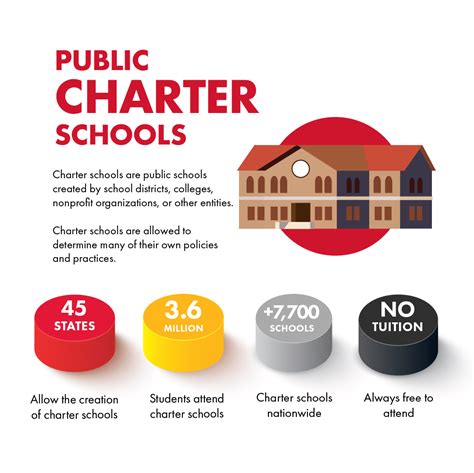 Public Charter Schools .